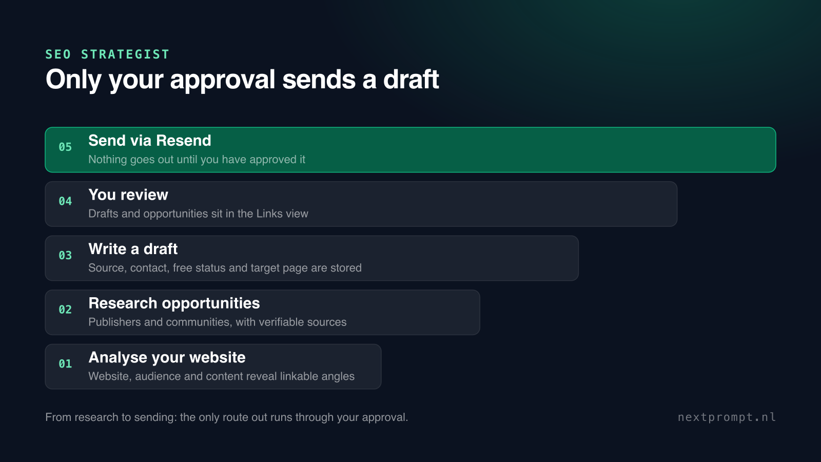 The route from research to sending, with your approval as the only way out.
