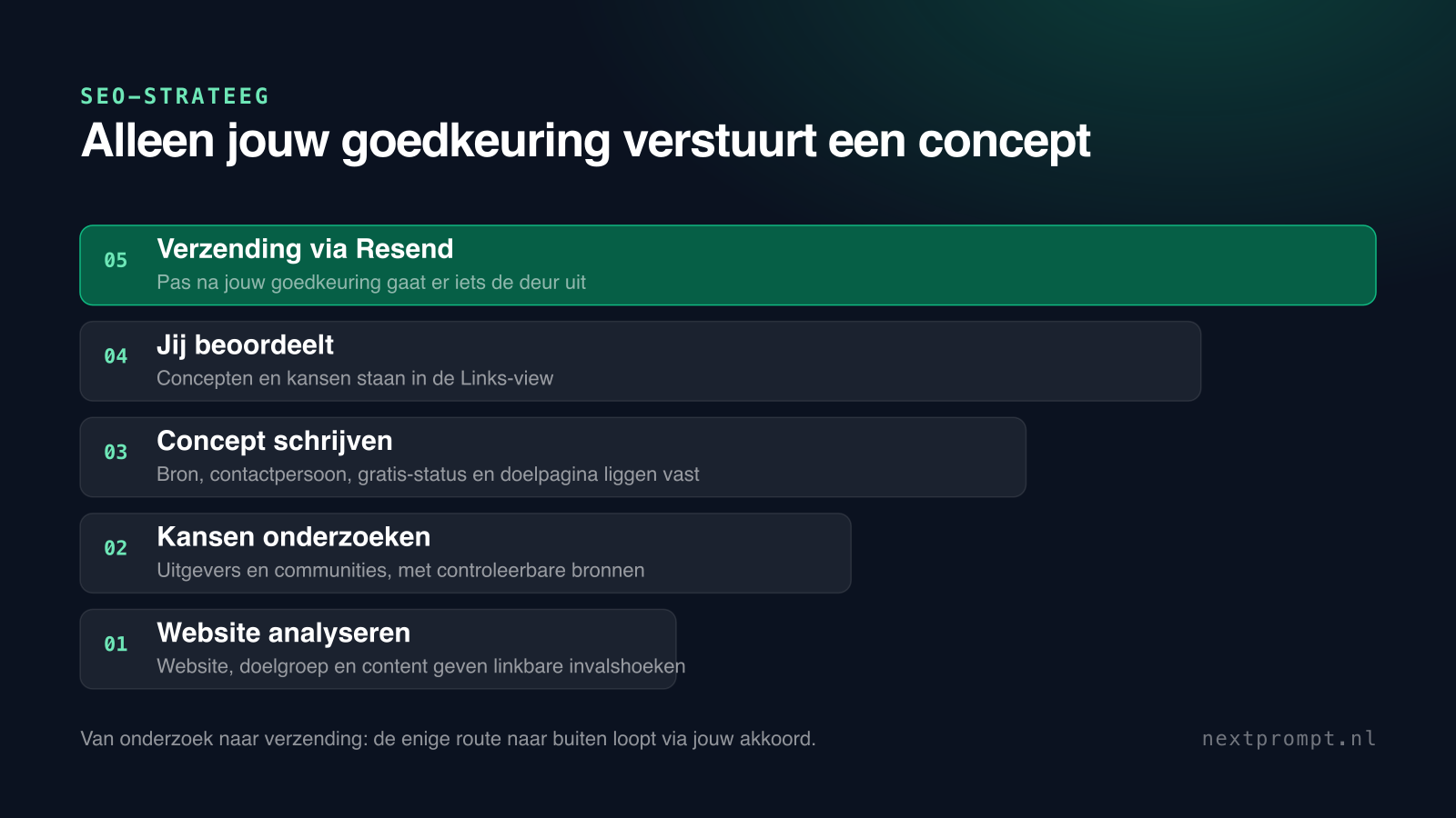 De route van onderzoek tot verzending, met jouw goedkeuring als enige weg naar buiten.