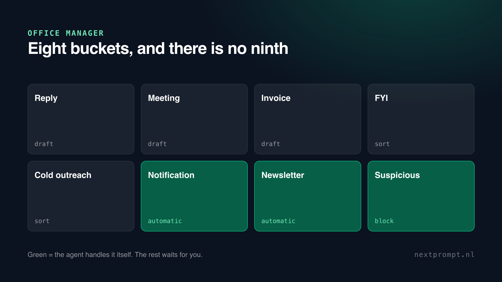 The eight categories every incoming mail lands in. Green is what the agent handles itself; the five dark ones wait for you.
