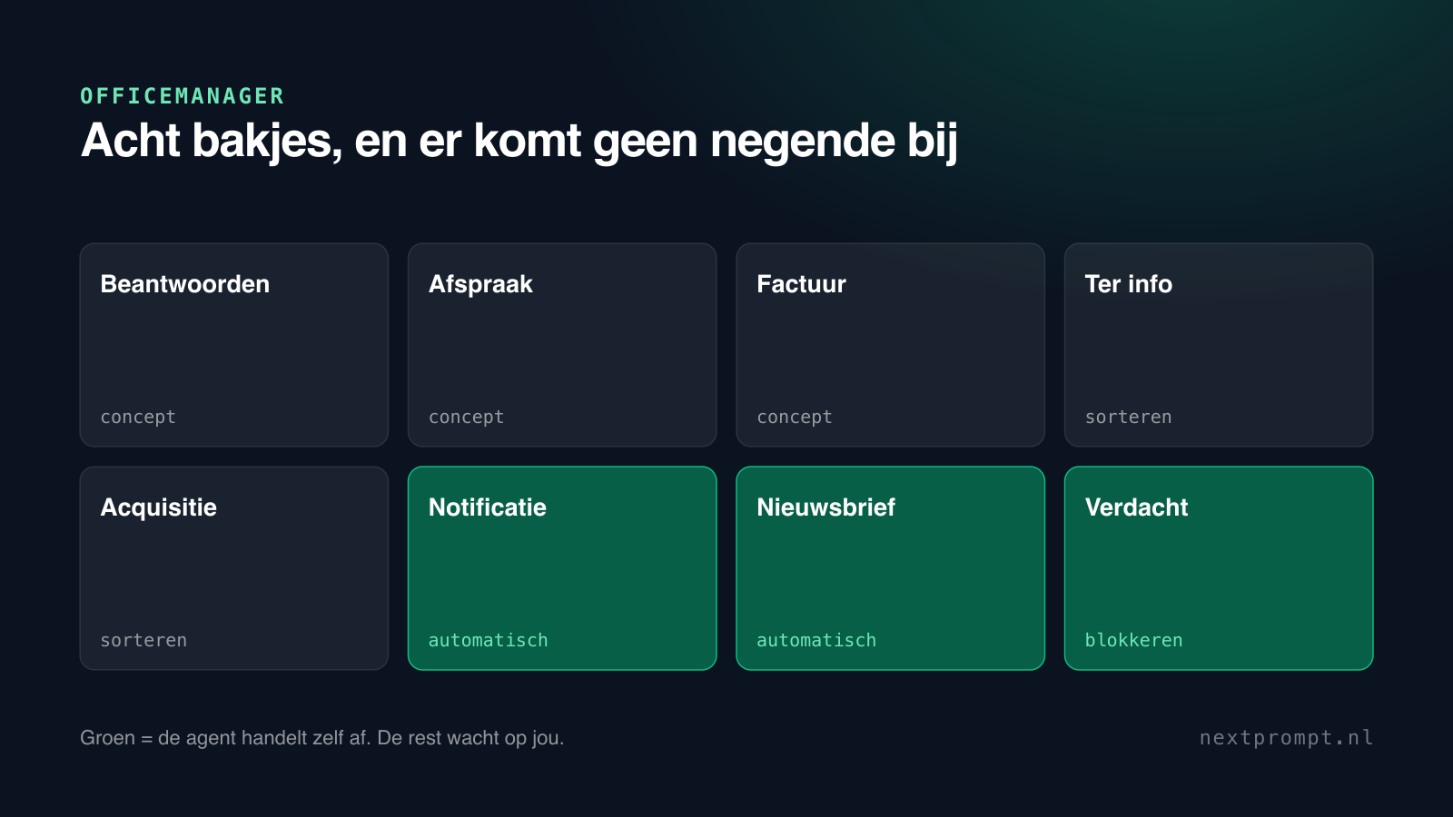 De acht categorieen waar elke binnenkomende mail in belandt. Groen is wat de agent zelf afhandelt; de vijf donkere wachten op jou.