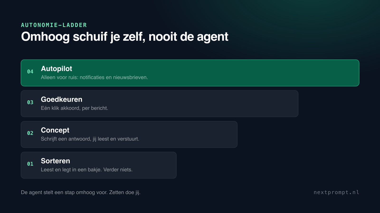 De vier treden. Een categorie schuift alleen omhoog als jij hem omhoog zet, en de agent mag het hoogstens voorstellen.